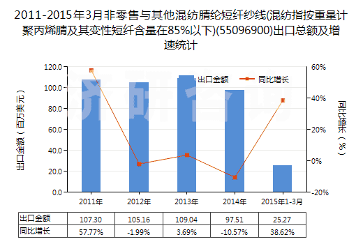 2011-2015年3月非零售與其他混紡腈綸短纖紗線(混紡指按重量計聚丙烯腈及其變性短纖含量在85%以下)(55096900)出口總額及增速統(tǒng)計